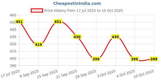 flipkart.com kmc kidoz Best Elegant Doll Set with Accessories for Girl Kids ( EFFECTIVE CHILD DEVELOPMENT ) kmc kidoz Price History Graph from 17 Jul 2025 to 10 Oct 2025