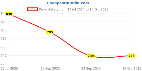 flipkart.com Kmc kidoz Big Deal 20x50 High Powered Binoculars | for Both Adults & Kids Binoculars Price History Graph from 23 Jul 2025 to 10 Oct 2025