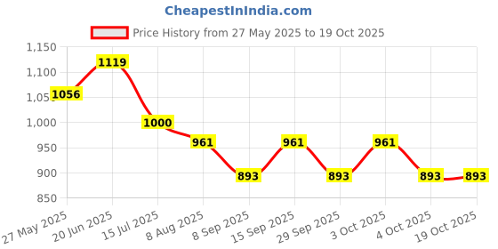 flipkart.com kmc kidoz Big Deal Activities Laptop for Kids Learn Letter, Words, Games, Mathematics kmc kidoz Price History Graph from 27 May 2025 to 18 Oct 2025
