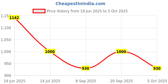 flipkart.com kmc kidoz Big Deal Laptop Toy Fun Activities Computer Toy for Kids kmc kidoz Price History Graph from 19 Jun 2025 to 5 Oct 2025