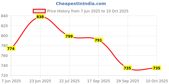 flipkart.com kmc kidoz BIGFUN 37 Key Piano Music Instrument enjoying playingKeybt For Kids kmc kidoz Price History Graph from 7 Jun 2025 to 9 Oct 2025