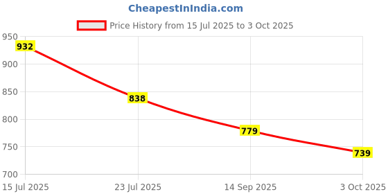 flipkart.com Kmc kidoz Binocular|Army Style Folding Telescop Toy|Compass & Neck String Binoculars Price History Graph from 15 Jul 2025 to 3 Oct 2025