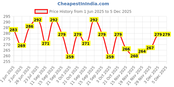 flipkart.com Kmc kidoz Binoculars /Doorbeen /Folding Telescope 4X35 ZOOM Outdoor Science Educational Toys for Boys and Girls Binoculars (35 mm , Army) Binoculars Price History Graph from 1 Jun 2025 to 5 Dec 2025