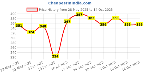 flipkart.com kmc kidoz Black Air Inflation For Multi Purpose (Black) kmc kidoz Price History Graph from 28 May 2025 to 14 Oct 2025