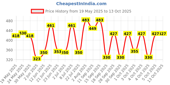 flipkart.com kmc kidoz Book Sound Book for Children, Musical Book, English Letters & Words kmc kidoz Price History Graph from 19 May 2025 to 12 Oct 2025