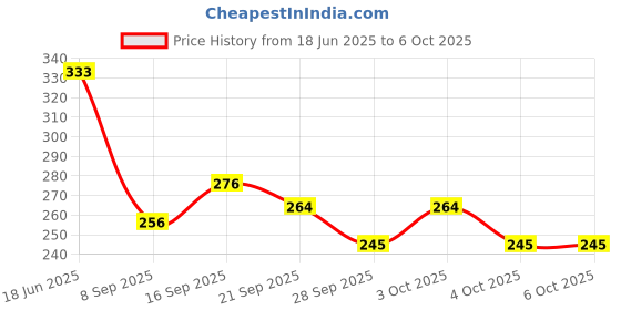 flipkart.com kmc kidoz Brick Video Game Pop Station Toy for Kids Handheld Gaming Console (Multicolor) kmc kidoz Price History Graph from 18 Jun 2025 to 6 Oct 2025