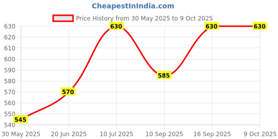flipkart.com kmc kidoz Colourful Musical Hanging Rattle Toys with Hanging Cartoons for Babies Rattle Rattle kmc kidoz Price History Graph from 30 May 2025 to 8 Oct 2025