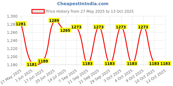 flipkart.com kmc kidoz combo 37 keys piano keybord with wooden guitar kmc kidoz Price History Graph from 27 May 2025 to 13 Oct 2025