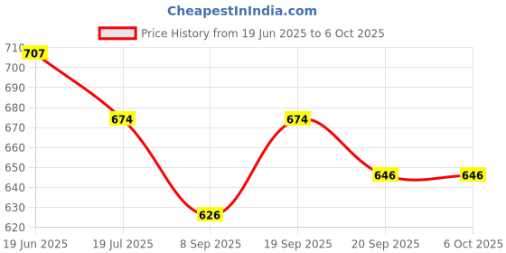 flipkart.com kmc kidoz Combo Big deal Toys Push Pop Bubble Fidget & pop video game kmc kidoz Price History Graph from 19 Jun 2025 to 6 Oct 2025