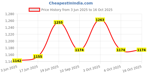 flipkart.com kmc kidoz Combo Bigfun37 Keys and Musical Guitar Electronic Musical Instruments 37 Keys Toy Music Piano and Guitar for children kmc kidoz Price History Graph from 3 Jun 2025 to 16 Oct 2025