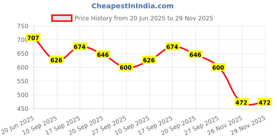 flipkart.com kmc kidoz combo Bubble Pop Relief Stress Push Kids Games & pop video game kmc kidoz Price History Graph from 20 Jun 2025 to 28 Nov 2025