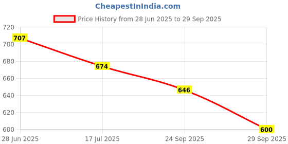 flipkart.com kmc kidoz Combo Early Education Brain Teaser Popping Fidget Toys & pop video game kmc kidoz Price History Graph from 28 Jun 2025 to 29 Sep 2025