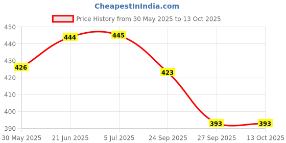 flipkart.com kmc kidoz combo Hand Handled Pop Station Brick Game Kids Boys and Girls Video Game for Return Gift Pack of 1 kmc kidoz Price History Graph from 30 May 2025 to 13 Oct 2025