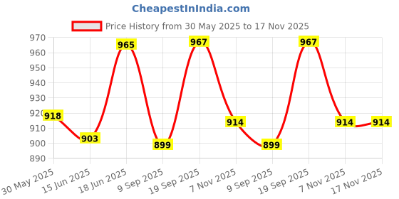 flipkart.com kmc kidoz Combo Happy Animal Teddy Sofa/ Chair with Air Filling Pump for Kids kmc kidoz Price History Graph from 30 May 2025 to 16 Nov 2025