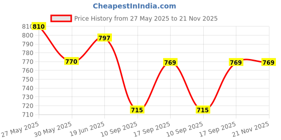 flipkart.com kmc kidoz combo Learning Kids Laptop, Study Game Kids Mini Laptop English Learner Study Game Computer Notebook Toy & Learning Mobile Phone With Projector Toy for Kids kmc kidoz Price History Graph from 27 May 2025 to 21 Nov 2025