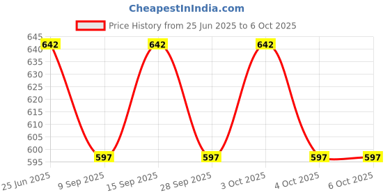 flipkart.com kmc kidoz combo Learning Mobile Phone With Projector & Gaming Pop Station Brain Training Brick Video With Music Hand Handled Brick Game Handheld Gaming Console kmc kidoz Price History Graph from 25 Jun 2025 to 6 Oct 2025