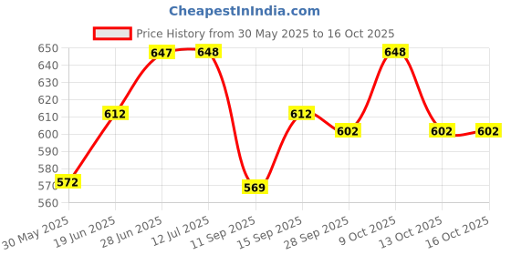 flipkart.com kmc kidoz combo mini English Learner Power Educational Laptop, Notebook Skills of Children for Boys and Girls -Educational Laptop & Pop Station Brain Training Brick Video With Music Hand Handled Brick Game Handheld Gaming Console kmc kidoz Price History Graph from 30 May 2025 to 15 Oct 2025