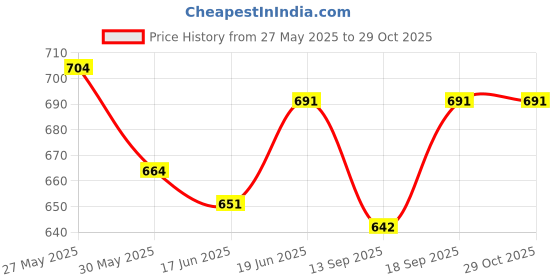 flipkart.com kmc kidoz combo Mini Laptop with Sounds for Kids ,Fun with Learn Laptop English Learner Study Game & Mini Guitar Instrument With Sound & 3d LED Lighting Toy | Battery Operated Electronic Music And Lights Guitars Gift Toys For Boys Girls Kids And Toddlers kmc kidoz Price History Graph from 27 May 2025 to 29 Oct 2025