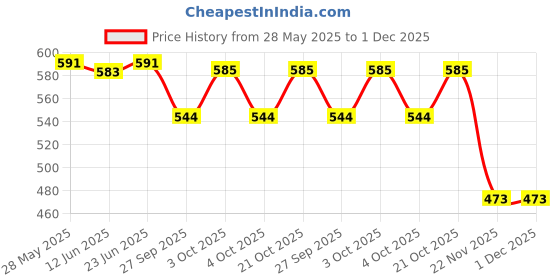 flipkart.com kmc kidoz Combo Mini Piano Super Musical Toy & mini laptop fop kids kmc kidoz Price History Graph from 28 May 2025 to 1 Dec 2025