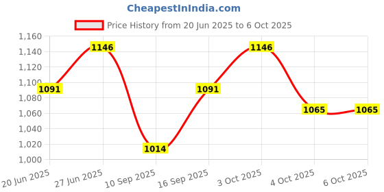 flipkart.com kmc kidoz combo of Mini English Learning Laptop with Rockband Guitar With Light And Sound toy kmc kidoz Price History Graph from 20 Jun 2025 to 6 Oct 2025