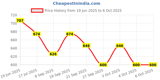 flipkart.com kmc kidoz combo pop Bubble, Stress Relief and Anti-Anxiety Tools Sensory & pop video game kmc kidoz Price History Graph from 19 Jun 2025 to 6 Oct 2025