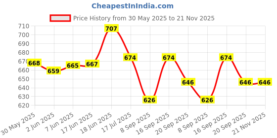 flipkart.com kmc kidoz Combo pop station hand handled puzzle and brick video game & popit bubble kmc kidoz Price History Graph from 30 May 2025 to 21 Nov 2025