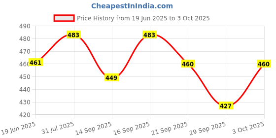flipkart.com kmc kidoz combo POP Station Hand-Held Fun Brick Video Game for Kids (Set of 2) kmc kidoz Price History Graph from 19 Jun 2025 to 3 Oct 2025