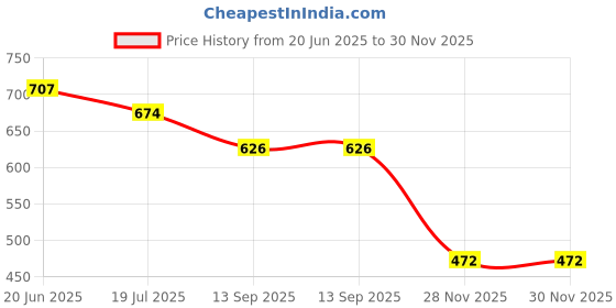 flipkart.com kmc kidoz combo push bubble fidget Finger Puppets & Pop Station Brain Training Brick Video kmc kidoz Price History Graph from 20 Jun 2025 to 28 Nov 2025