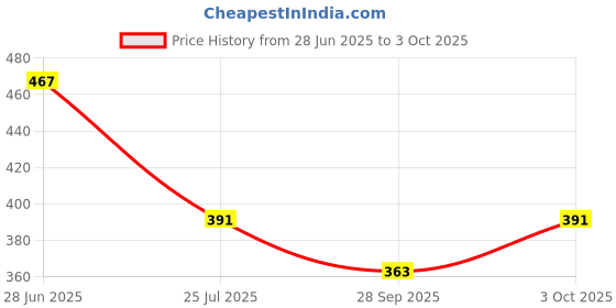 flipkart.com kmc kidoz Computer Educational Learning Laptop for Kids Ages 3+ for Boys & Girls kmc kidoz Price History Graph from 28 Jun 2025 to 3 Oct 2025
