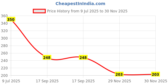 flipkart.com kmc kidoz Cute and Durable Fashionable Doll Beautiful Doll Toy Set kmc kidoz Price History Graph from 9 Jul 2025 to 30 Nov 2025