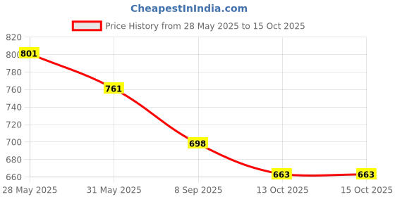 flipkart.com kmc kidoz Digital Camera, Web Camera Child Video Recorder Camera Full HD for kids kmc kidoz Price History Graph from 28 May 2025 to 14 Oct 2025