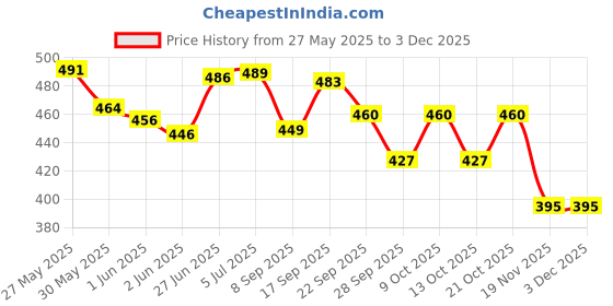 flipkart.com kmc kidoz Doctor doll set (Multicolor) kmc kidoz Price History Graph from 27 May 2025 to 1 Dec 2025