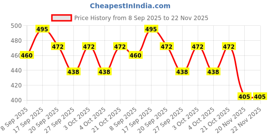 flipkart.com kmc kidoz Doll Elegant toy For girl (Multicolor) kmc kidoz Price History Graph from 8 Sep 2025 to 22 Nov 2025
