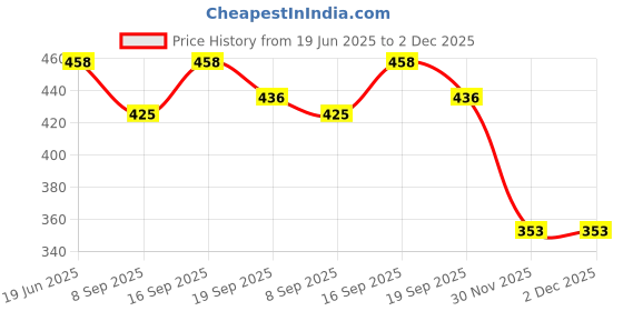 flipkart.com kmc kidoz Doll Pretty Girl With Accessories (Multicolor) kmc kidoz Price History Graph from 19 Jun 2025 to 1 Dec 2025