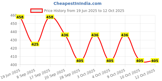 flipkart.com kmc kidoz Doll with Asessories kmc kidoz Price History Graph from 19 Jun 2025 to 12 Oct 2025