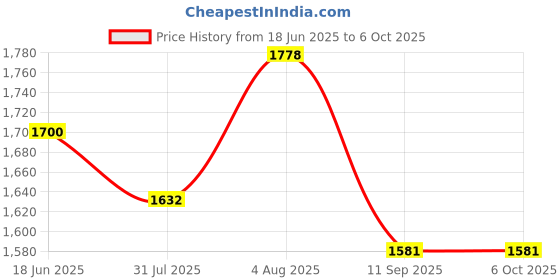 flipkart.com kmc kidoz Double Sided Remote Control Stunt Car 4Wd Watch Gesture Sensor Control kmc kidoz Price History Graph from 18 Jun 2025 to 5 Oct 2025