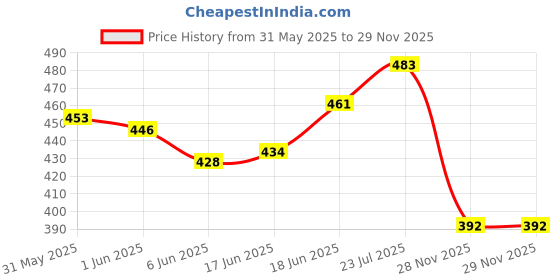 flipkart.com kmc kidoz Education Brain Teaser Popping Fidget Toys Stress Relief Hand Toys kmc kidoz Price History Graph from 31 May 2025 to 29 Nov 2025
