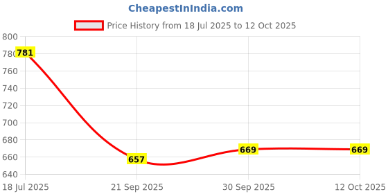 flipkart.com kmc kidoz Educational 6 In 1 Solar Power Energy Robot Toy Kit for kids kmc kidoz Price History Graph from 18 Jul 2025 to 12 Oct 2025