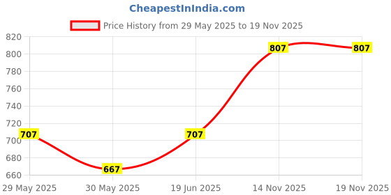 flipkart.com kmc kidoz Educational 6 In 1 Solar Power Energy Robot Toy Kit (Multicolor) kmc kidoz Price History Graph from 29 May 2025 to 18 Nov 2025