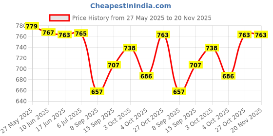 flipkart.com kmc kidoz Educational Computer & Magic Slate Combo Set, LED Screen Laptop and Magnetic Slate Combo for Kids kmc kidoz Price History Graph from 27 May 2025 to 19 Nov 2025