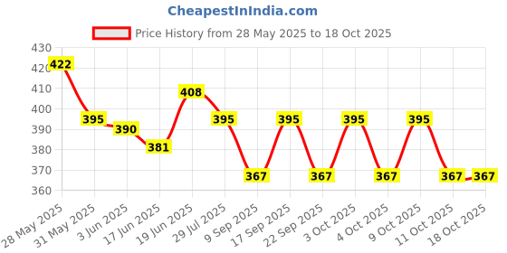 flipkart.com kmc kidoz Educational Learning Kids Laptop, Study Game Kids Mini Laptop English Learner Study Game Computer Notebook Toy gift (Multicolor) kmc kidoz Price History Graph from 28 May 2025 to 18 Oct 2025