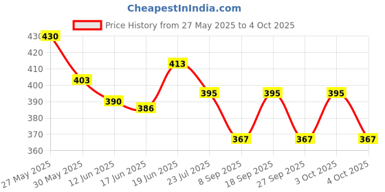 flipkart.com kmc kidoz Educational Learning Kids Laptop, Study Game Kids Mini Laptop English Learner Study Game Computer Notebook Toy (Multicolor) kmc kidoz Price History Graph from 27 May 2025 to 4 Oct 2025