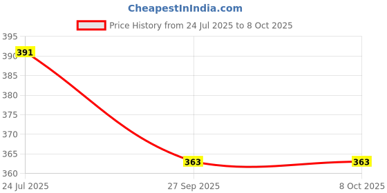 flipkart.com kmc kidoz Educational Learning Kids Mini Laptop Tablet Computer kmc kidoz Price History Graph from 24 Jul 2025 to 7 Oct 2025