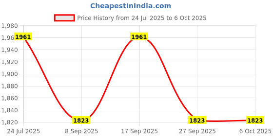 flipkart.com kmc kidoz Educational learning Laptop with Fish Catching game for kids (Multicolor) kmc kidoz Price History Graph from 24 Jul 2025 to 5 Oct 2025