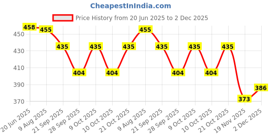 flipkart.com kmc kidoz Elegant & Beautiful family Doll (Multicolor) kmc kidoz Price History Graph from 20 Jun 2025 to 2 Dec 2025