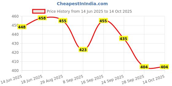 flipkart.com kmc kidoz Elegant Doll Set with Accessories for Girl Kids ( EFFECTIVE CHILD DEVELOPMENT ) kmc kidoz Price History Graph from 14 Jun 2025 to 14 Oct 2025