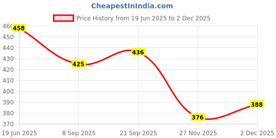 flipkart.com kmc kidoz Elegant Doll Set with Accessories for Girl Kids (Large, Multi Color) kmc kidoz Price History Graph from 19 Jun 2025 to 2 Dec 2025