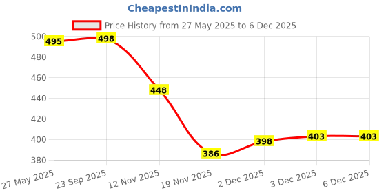 flipkart.com kmc kidoz Elegant Doll Set with Accessories". One Doll with 1 Neckless/1 Crown/ 1 Earring / 6 Dresses. Doll Set with Pink Slippers Doll kmc kidoz Price History Graph from 27 May 2025 to 5 Dec 2025