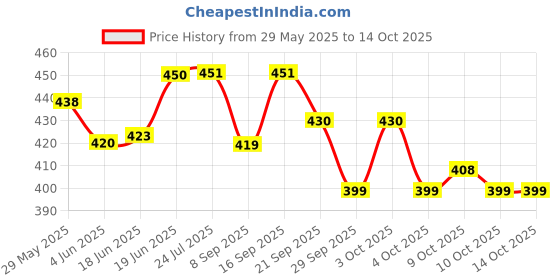 flipkart.com kmc kidoz Elegant doll with baby , drees & makeup kit for girls Multicolor kmc kidoz Price History Graph from 29 May 2025 to 14 Oct 2025