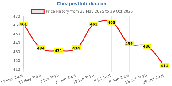 flipkart.com kmc kidoz elegant doll with makeup kit , dress & baby kmc kidoz Price History Graph from 27 May 2025 to 29 Oct 2025